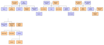 family tree directory script Ambastha Karnataka